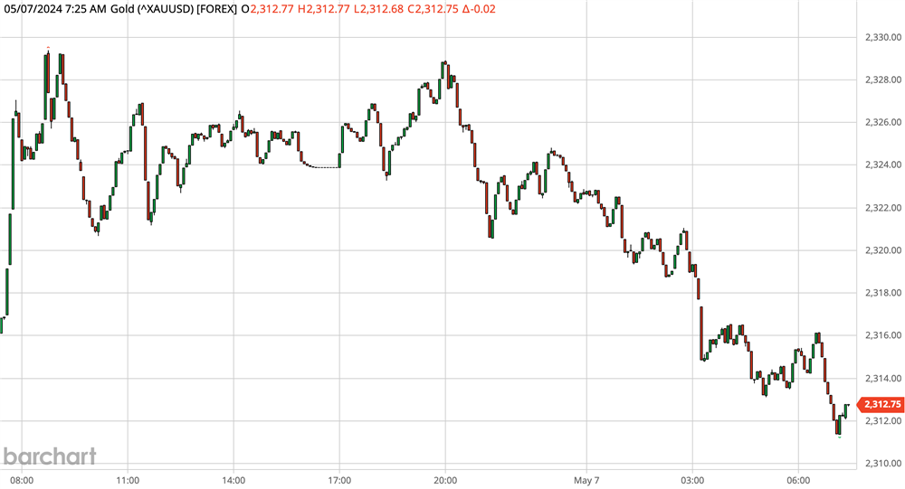 Gold Chart